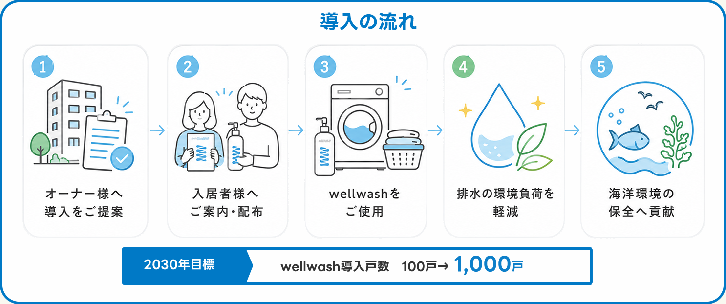 導入の流れ